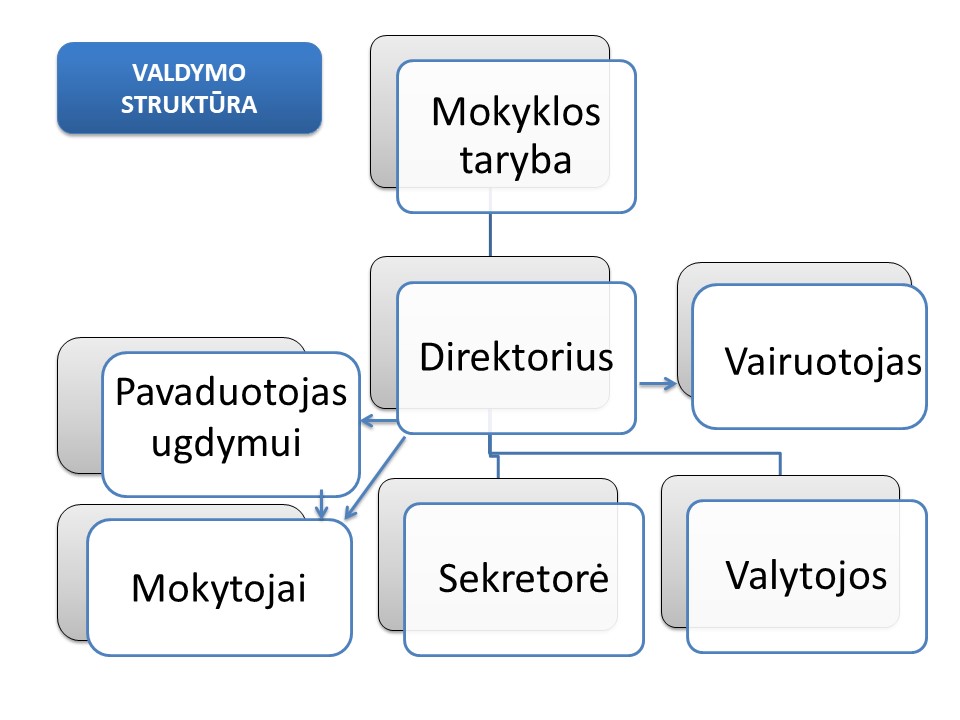 MOkytojų struktūra